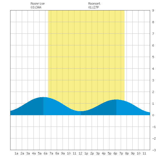 Broad Bay Canal tide chart for Friday, April 14, 2023