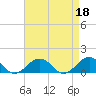 Broad Bay Canal tide chart for Tuesday, April 18, 2023