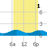 Broad Bay Canal tide chart for Saturday, April 1, 2023