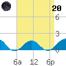 Broad Bay Canal tide chart for Thursday, April 20, 2023