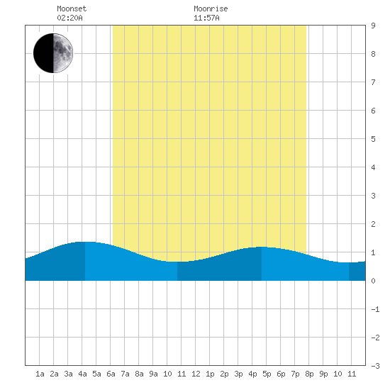 Broad Bay Canal tide chart for Thursday, April 27, 2023