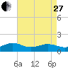 Broad Bay Canal tide chart for Thursday, April 27, 2023