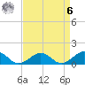 Broad Bay Canal tide chart for Thursday, April 6, 2023