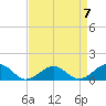 Broad Bay Canal tide chart for Friday, April 7, 2023