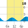 Broad Bay Canal tide chart for Thursday, May 18, 2023