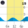 Broad Bay Canal tide chart for Friday, May 19, 2023