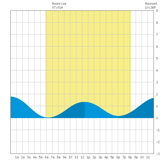 Broad Bay Canal tide chart for Sunday, May 21, 2023