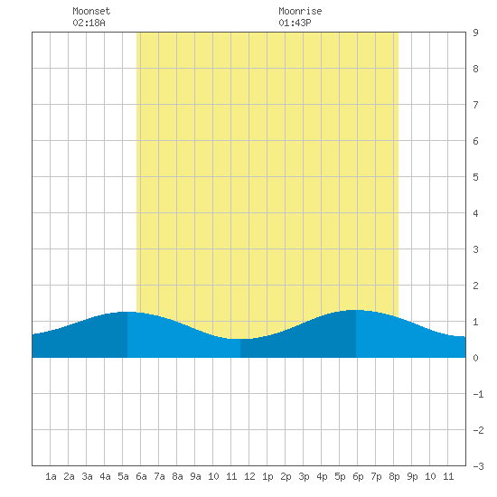 Broad Bay Canal tide chart for Sunday, May 28, 2023