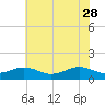 Broad Bay Canal tide chart for Sunday, May 28, 2023