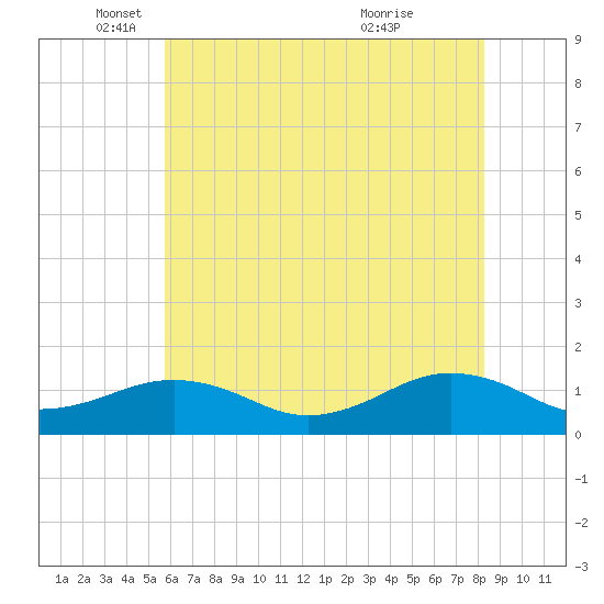 Broad Bay Canal tide chart for Monday, May 29, 2023