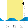 Broad Bay Canal tide chart for Thursday, May 4, 2023