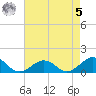 Broad Bay Canal tide chart for Friday, May 5, 2023