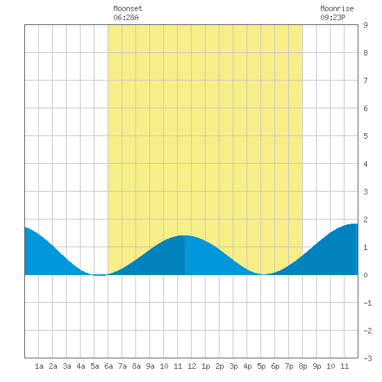 Broad Bay Canal tide chart for Saturday, May 6, 2023