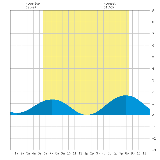 Broad Bay Canal tide chart for Tuesday, June 13, 2023