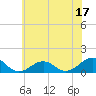 Broad Bay Canal tide chart for Saturday, June 17, 2023