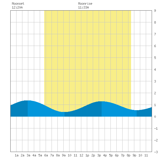 Broad Bay Canal tide chart for Saturday, June 24, 2023