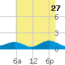 Broad Bay Canal tide chart for Tuesday, June 27, 2023