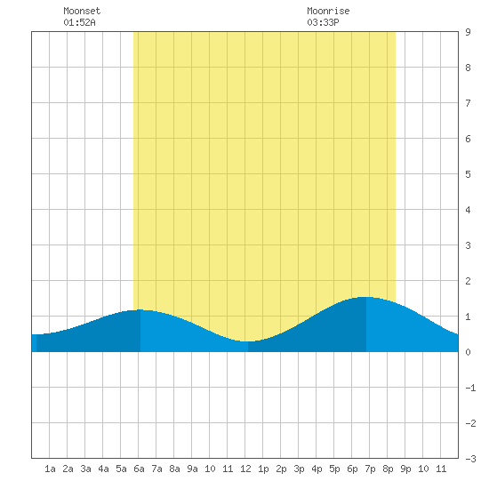 Broad Bay Canal tide chart for Wednesday, June 28, 2023