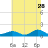 Broad Bay Canal tide chart for Wednesday, June 28, 2023