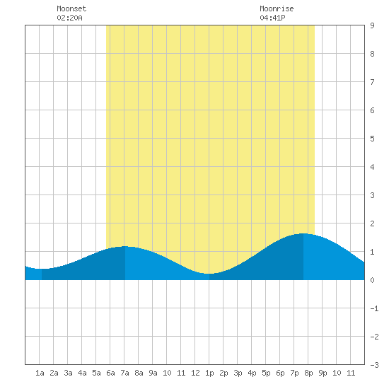 Broad Bay Canal tide chart for Thursday, June 29, 2023
