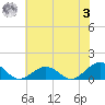 Broad Bay Canal tide chart for Saturday, June 3, 2023
