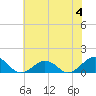 Broad Bay Canal tide chart for Sunday, June 4, 2023