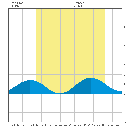 Broad Bay Canal tide chart for Monday, July 10, 2023