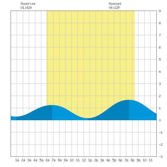 Broad Bay Canal tide chart for Wednesday, July 12, 2023