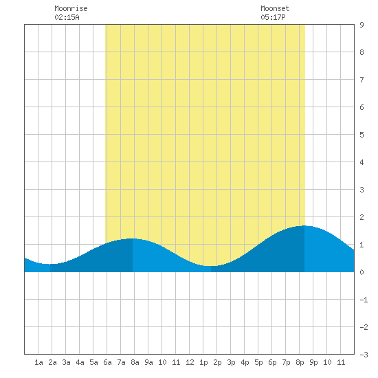 Broad Bay Canal tide chart for Thursday, July 13, 2023