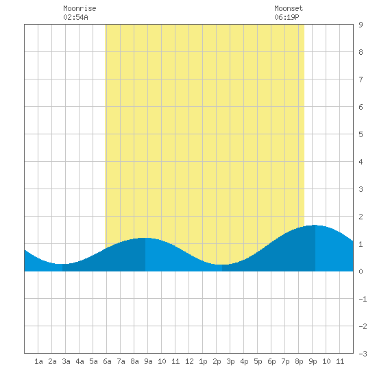Broad Bay Canal tide chart for Friday, July 14, 2023