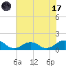 Broad Bay Canal tide chart for Monday, July 17, 2023