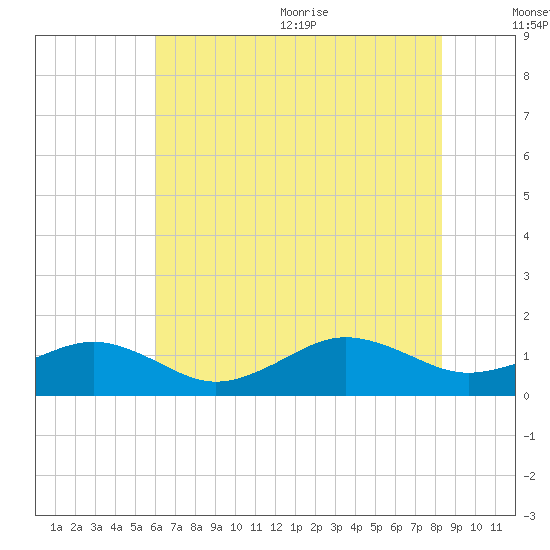 Broad Bay Canal tide chart for Monday, July 24, 2023