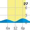 Broad Bay Canal tide chart for Thursday, July 27, 2023