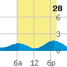 Broad Bay Canal tide chart for Friday, July 28, 2023