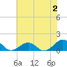 Broad Bay Canal tide chart for Sunday, July 2, 2023