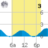 Broad Bay Canal tide chart for Monday, July 3, 2023