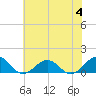 Broad Bay Canal tide chart for Tuesday, July 4, 2023