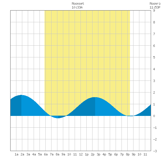 Broad Bay Canal tide chart for Friday, July 7, 2023