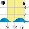 Broad Bay Canal tide chart for Sunday, July 9, 2023