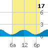 Broad Bay Canal tide chart for Thursday, August 17, 2023