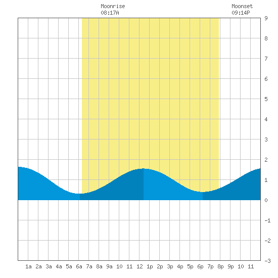 Broad Bay Canal tide chart for Friday, August 18, 2023
