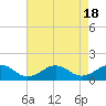 Broad Bay Canal tide chart for Friday, August 18, 2023