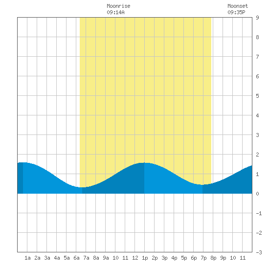 Broad Bay Canal tide chart for Saturday, August 19, 2023