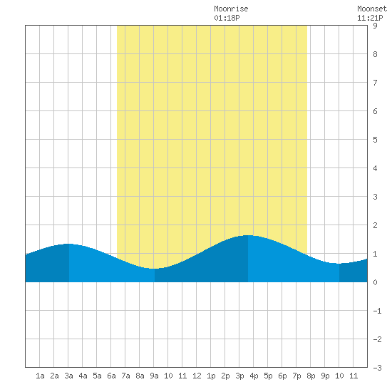 Broad Bay Canal tide chart for Wednesday, August 23, 2023
