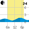 Broad Bay Canal tide chart for Thursday, August 24, 2023