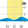 Broad Bay Canal tide chart for Saturday, August 26, 2023