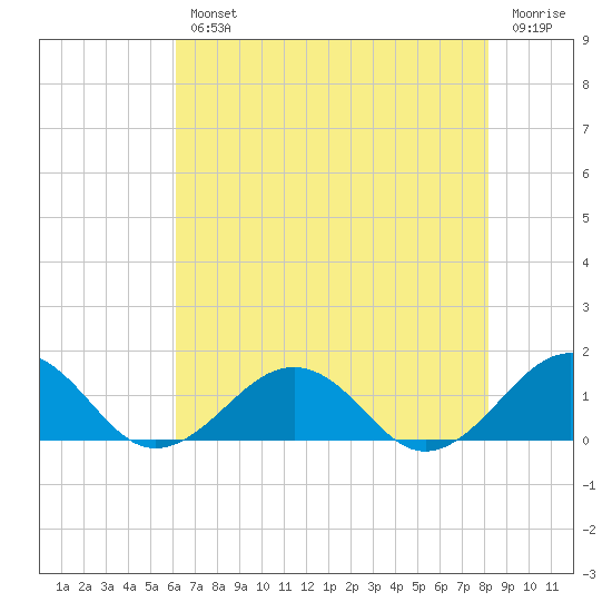 Broad Bay Canal tide chart for Wednesday, August 2, 2023