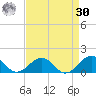 Broad Bay Canal tide chart for Wednesday, August 30, 2023
