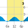 Broad Bay Canal tide chart for Thursday, August 3, 2023