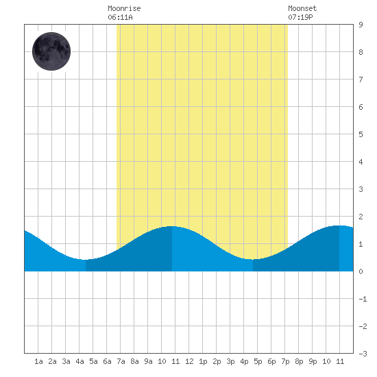 Broad Bay Canal tide chart for Thursday, September 14, 2023